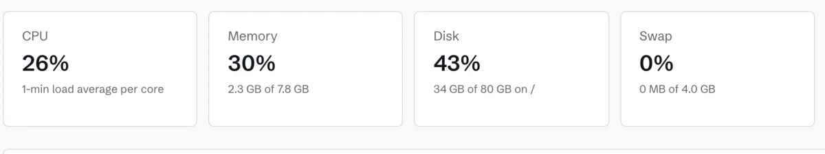 Server observability in Provisore, showing CPU at 26 percent, memory at 30 percent of 7.8 GB, disk at 43 percent of 80 GB, and swap at 0 percent of 4 GB.